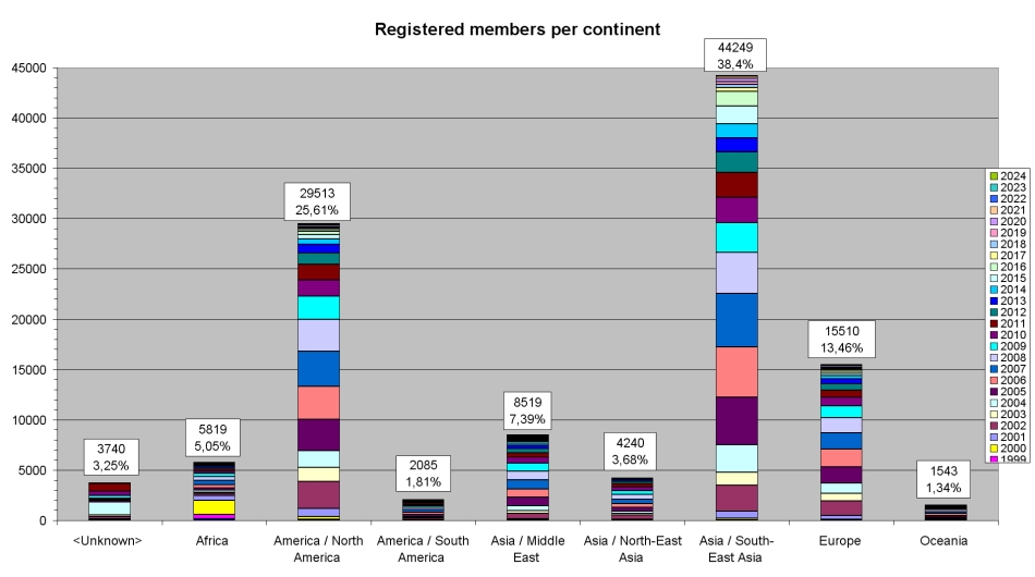 Registered members per continent